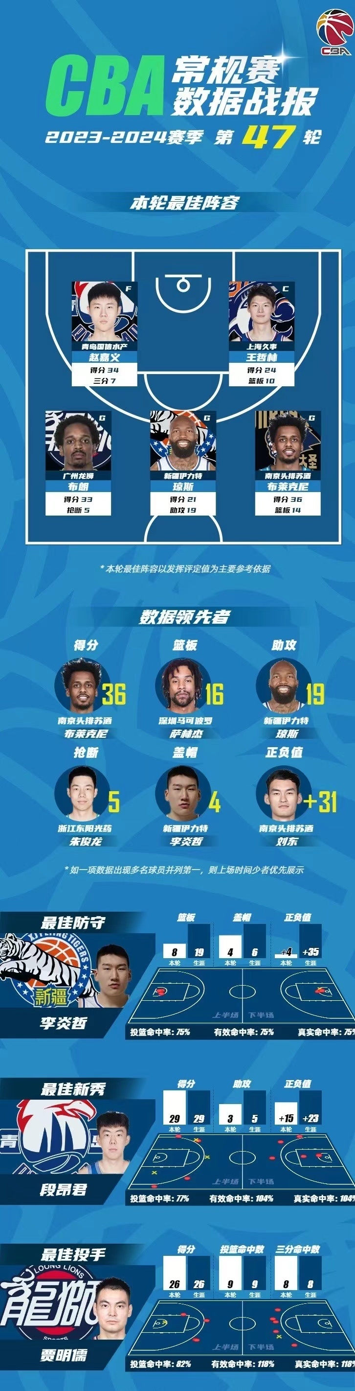 包含冲刺阶段俄克拉荷马雷霆调整名单以备CBA季后赛,官宣签约环节打磨,底气十足,纪律约束更严格的词条 包含冲刺阶段俄克拉荷马雷霆调整名单以备CBA季后赛,官宣签约环节打磨,底气十足,纪律约束更严格的词条