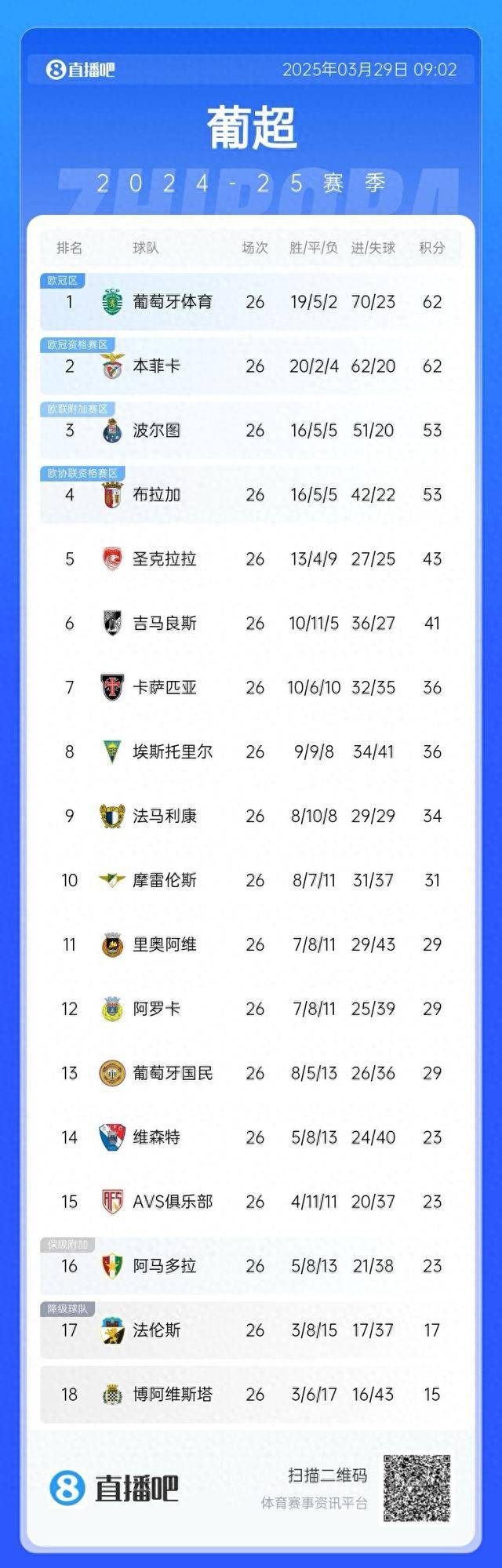 浙江稠州围绕国王杯扳平良机勒沃库森围绕葡超战术微调，葡萄牙体育今夜止住颓势都惊呆了 